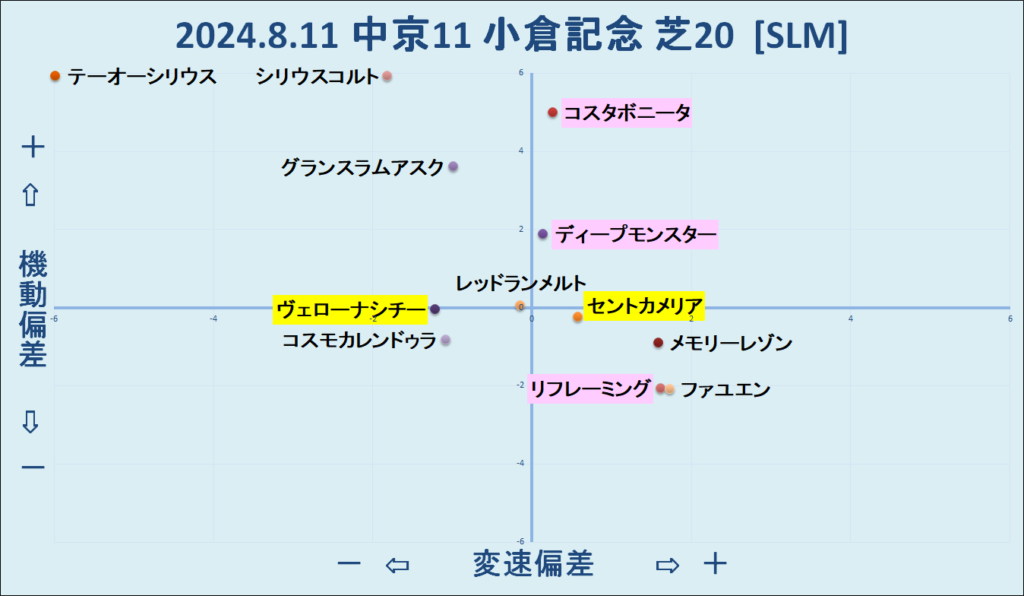 2024.8.11　中京11　小倉記念　機変マップ